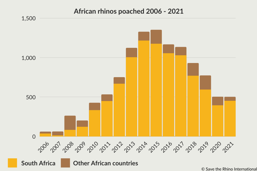 Rhino Poaching Statistics in South Africa