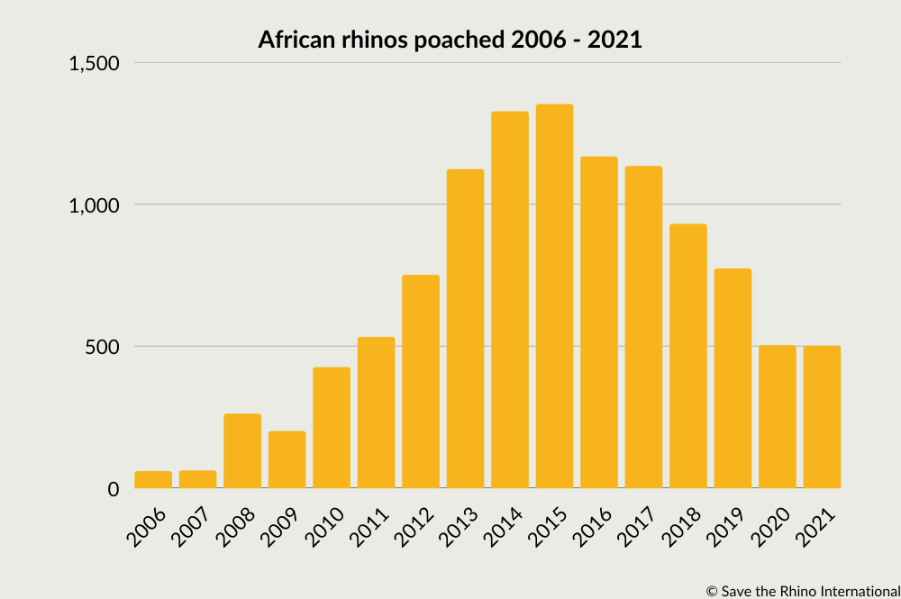 Rhino Poaching Statistics